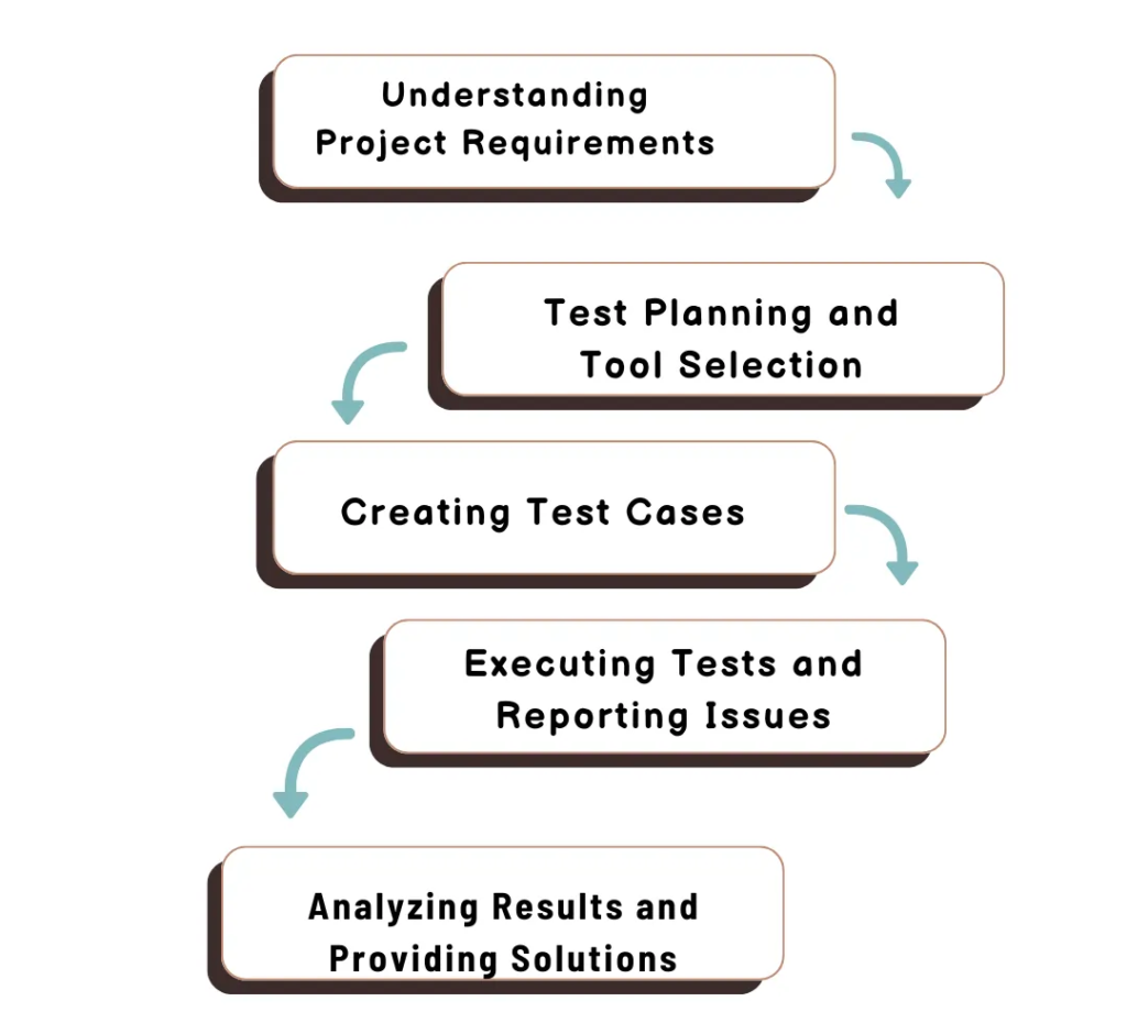 Web app testing services