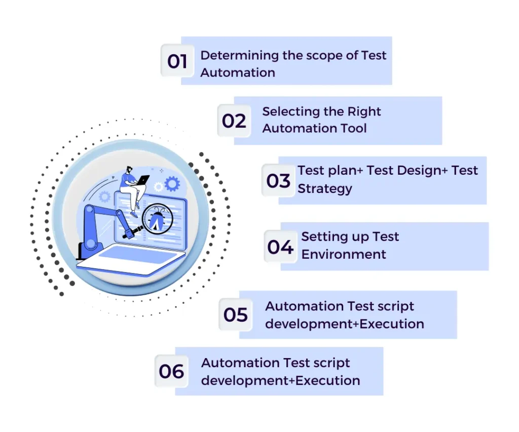 Automation Testing services