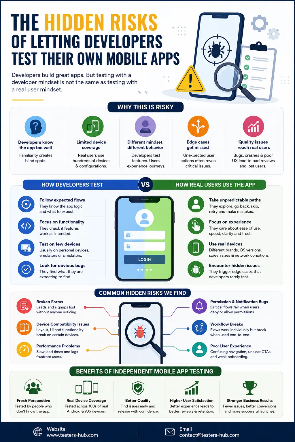Infographic showing hidden risks of developer-only mobile app testing and benefits of independent mobile app QA