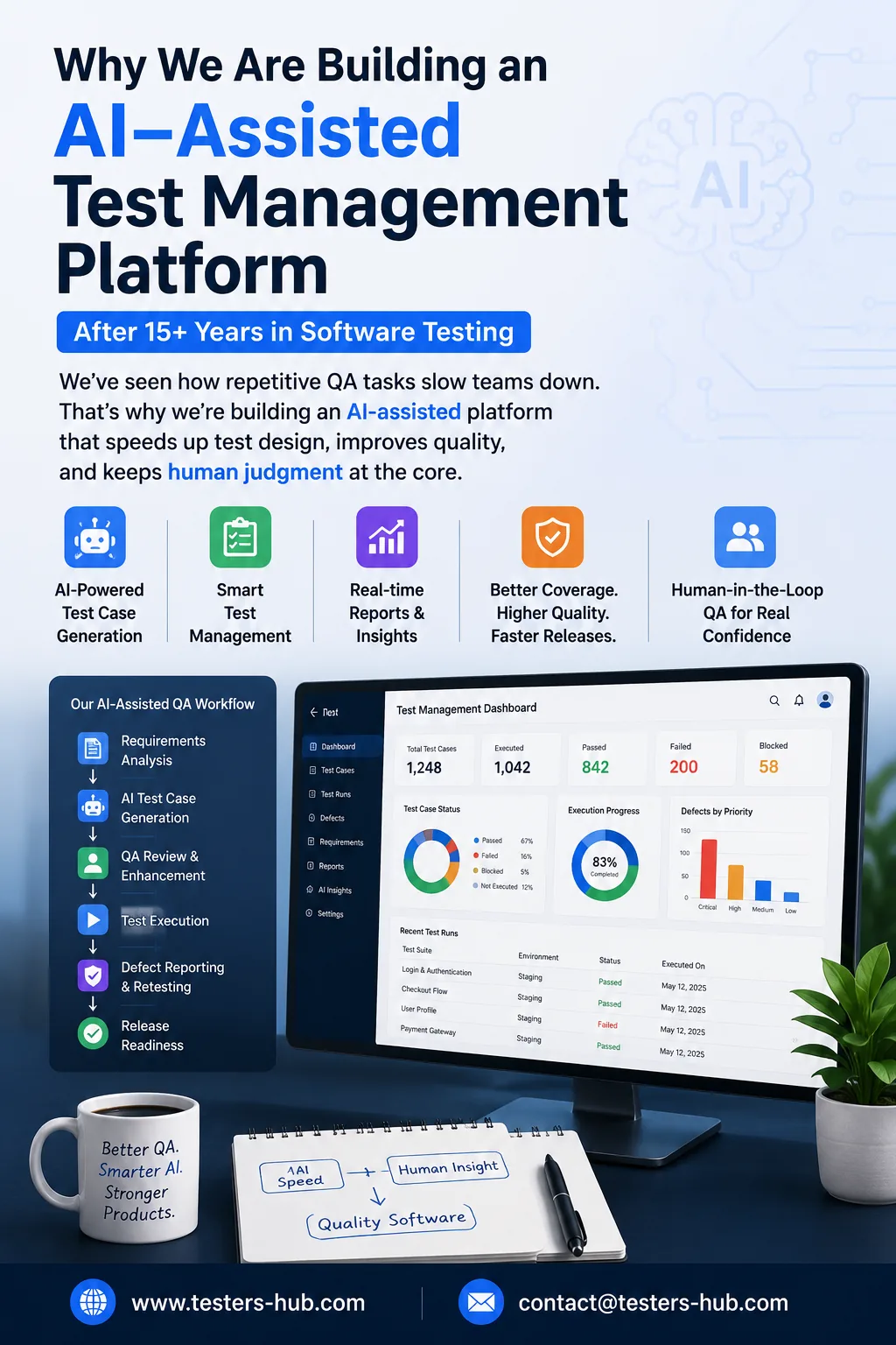 AI-assisted test management workflow showing requirements analysis, test case generation, human QA review, execution, defect reporting, and release readiness