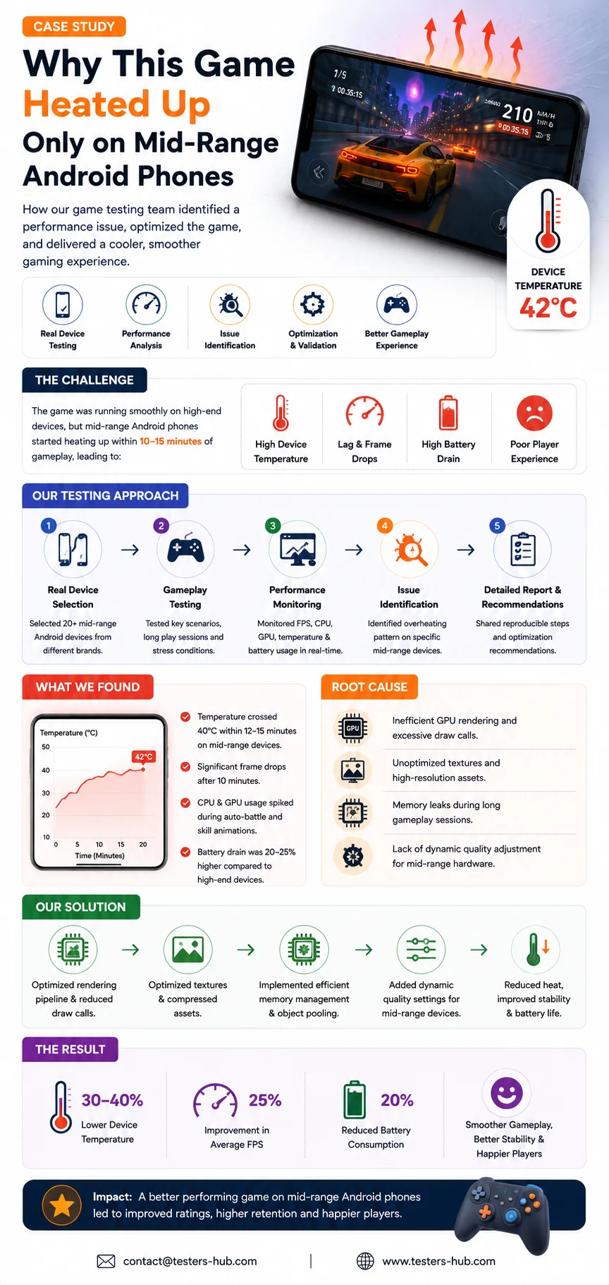 Android game testing infographic showing why a mobile game heated up on mid-range Android phones