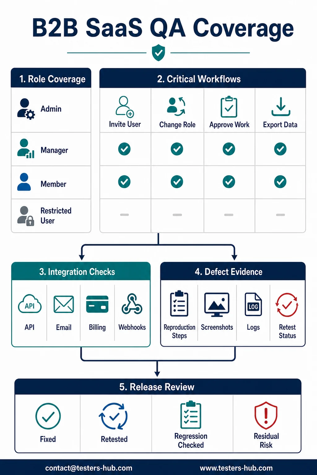 B2B SaaS QA coverage matrix for roles, critical workflows, integrations, defect evidence and release review