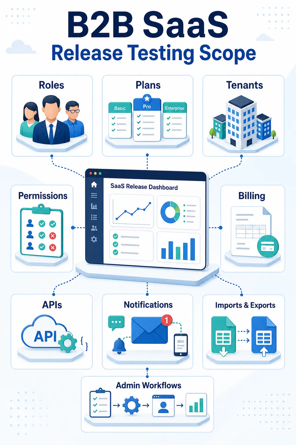B2B SaaS release testing scope for roles plans tenants permissions billing APIs notifications imports exports and admin workflows