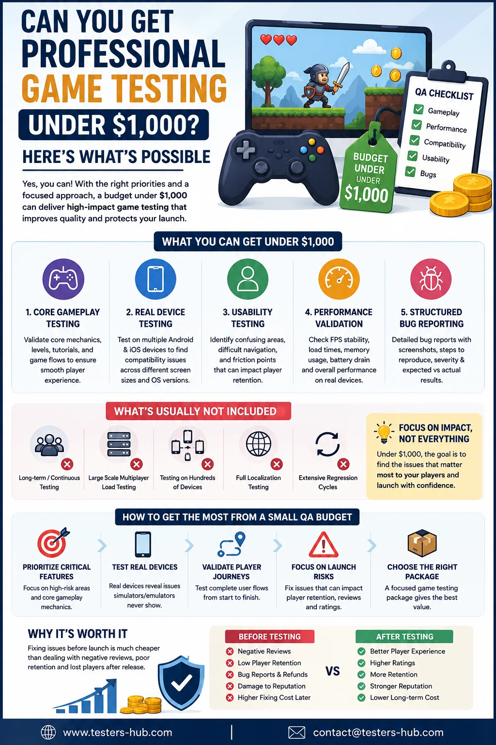 Infographic explaining what professional game testing under 1000 dollars can include and exclude