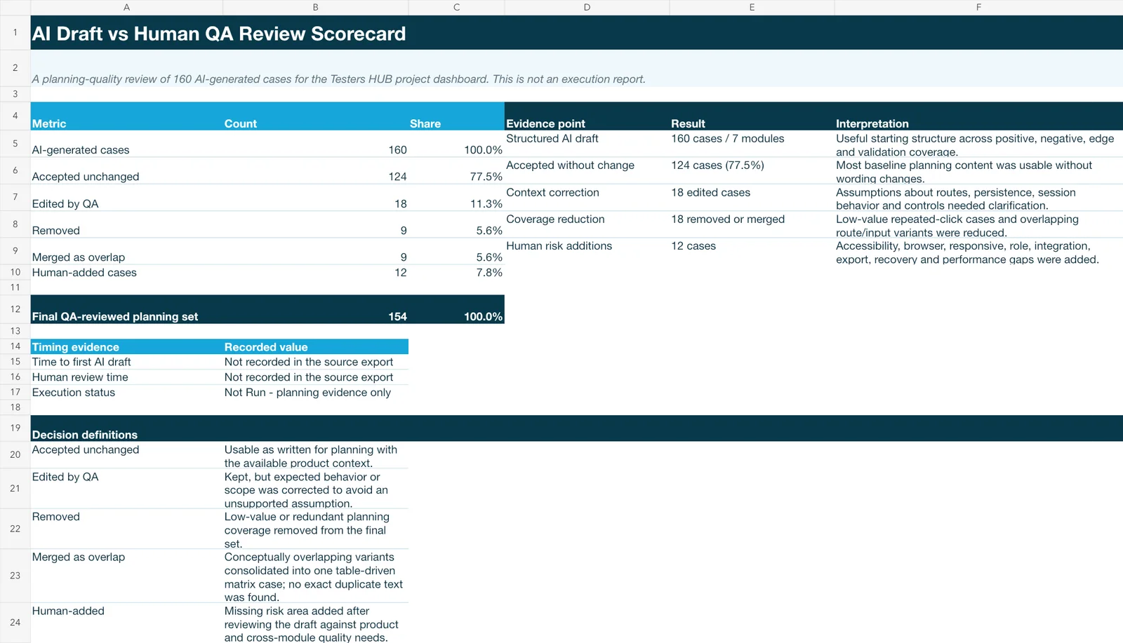 AI draft versus human QA review scorecard showing accepted edited removed merged and human-added test cases