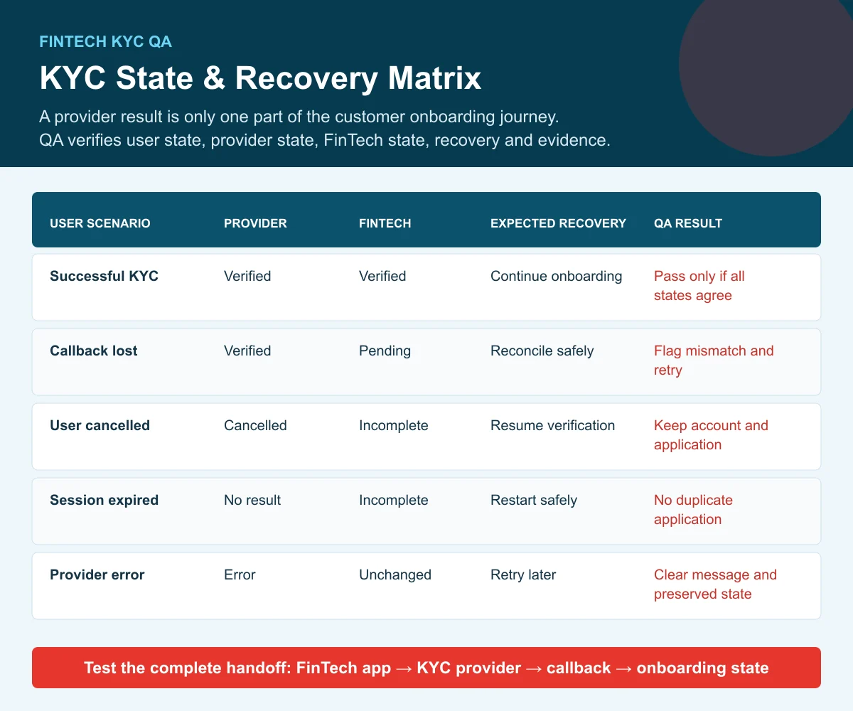 KYC state and recovery matrix comparing user scenario, identity provider result, FinTech status, expected recovery and QA result
