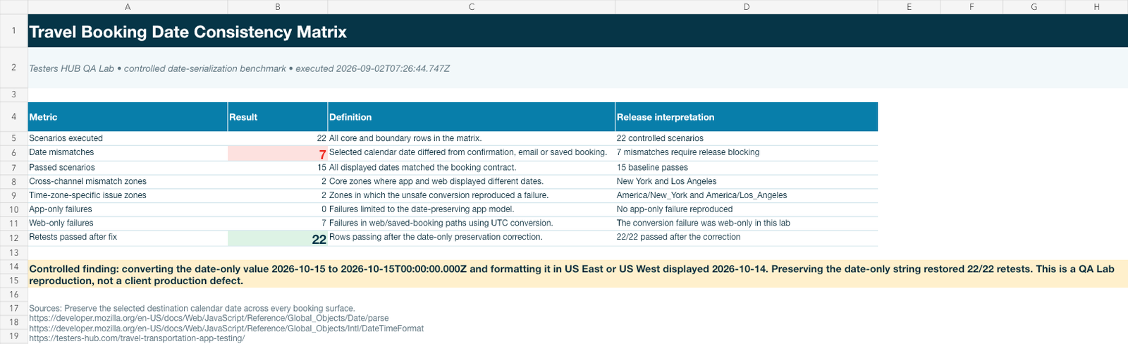 Testers HUB QA Lab travel booking date consistency summary showing 22 scenarios, 7 mismatches and 22 passing retests